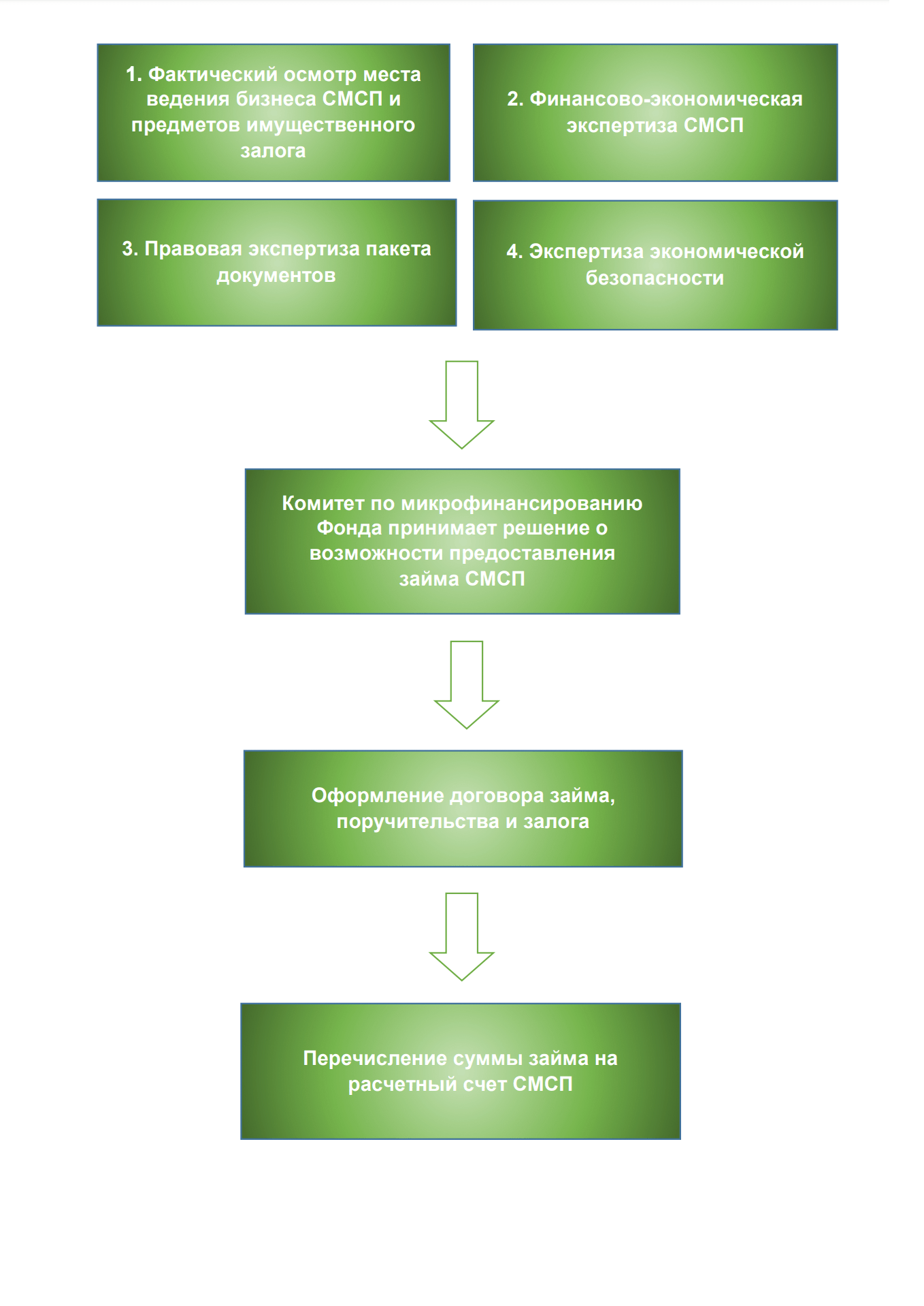 Вкратце схема такая. СМСП в схеме — это компания, которая оформляет кредит