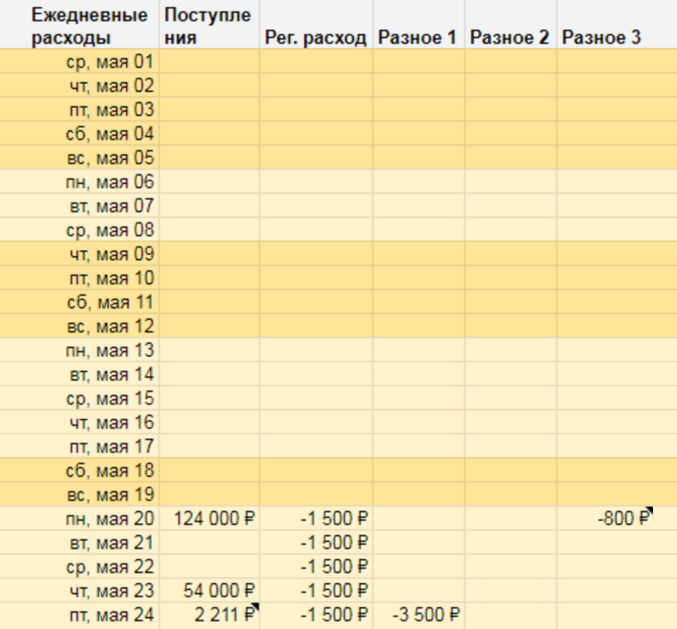 Блок «Ежедневные расходы» к концу третьей недели мая