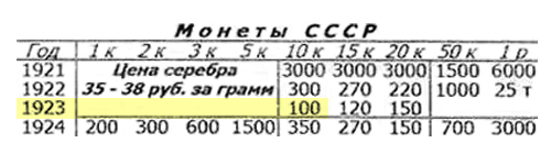 Цена монеты 1923 года номиналом 10 копеек — 100 ₽