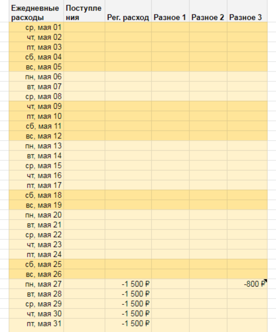 Блок «Ежедневные расходы» к концу четвертой недели мая