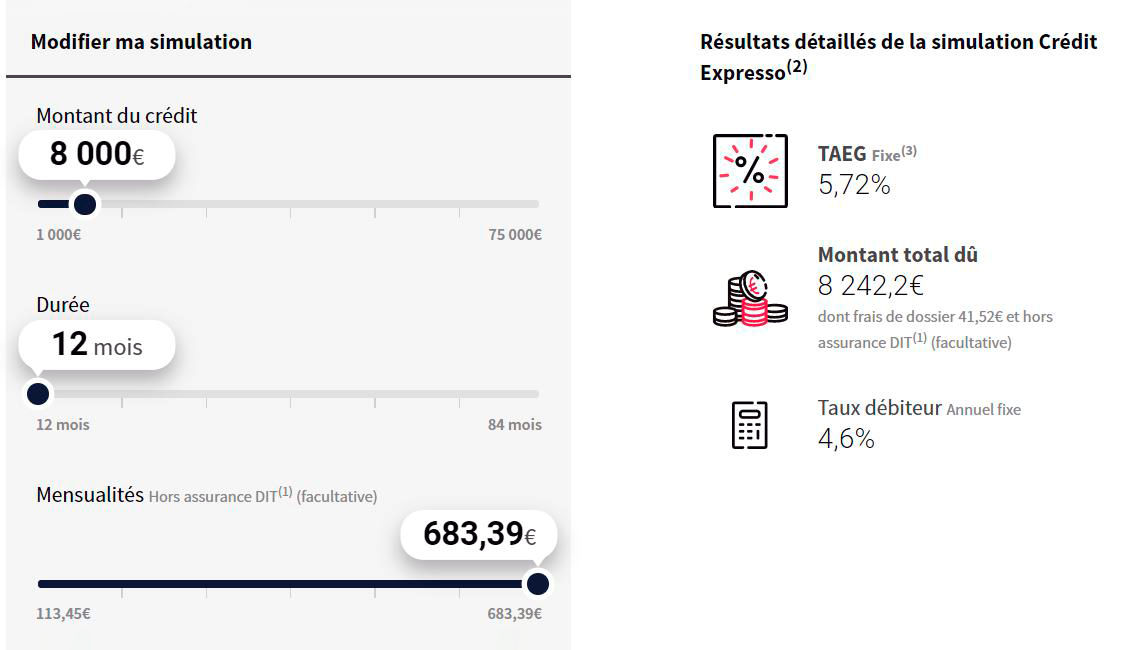 Кредит 8000 € (570 000 ₽) на 12 месяцев под 5,72%. Регулярный платеж 683 € (48 600 ₽). Общая переплата составит 242 € (17 200 ₽)