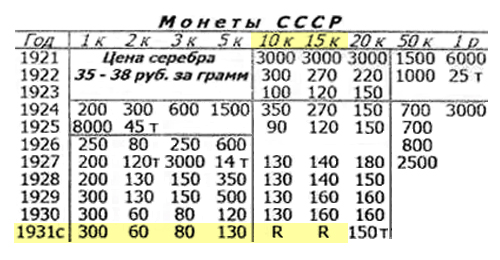 Серебряные монеты 1931 года номиналом 10 и 15 копеек считаются чрезвычайно редкими