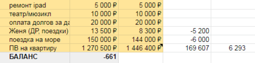 Корректировка баланса: урезал фонд поездки на море на 6000 ₽