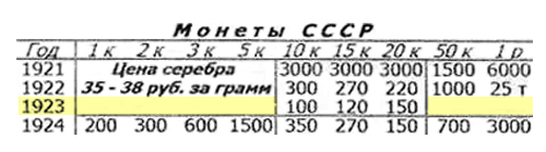 В 1923 году монеты номиналом 1, 2, 3, 5, 50 копеек и 1 рубль не чеканились, поэтому на их месте в таблице пробелы