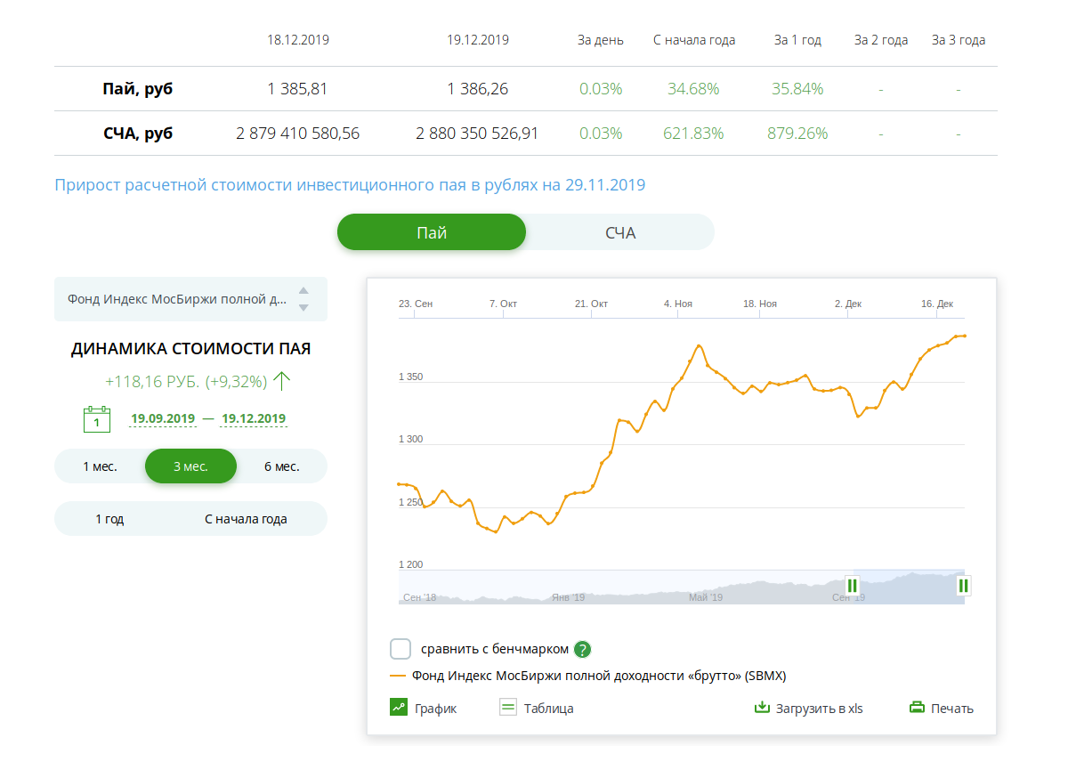 Данные о доходности фонда SBMX (акции российских компаний) на сайте УК «Сбербанк управление активами». За три месяца, с 9 октября 2019 года по 9 января 2020 года, паи фонда подорожали на 16,4%