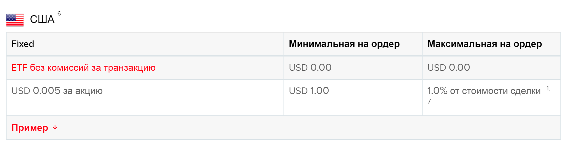 Пример для торговли акциями и ETF США на фиксированном тарифе: комиссия за покупку акции — 1% от сделки, минимум 1 $