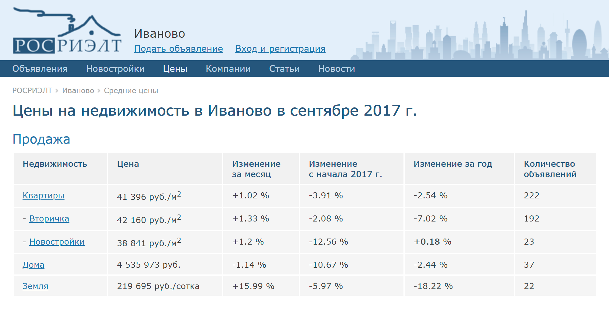 Когда мы только начинали подыскивать жилье, в 2017 году, метр стоил 42 тысячи, по данным Rosrealt