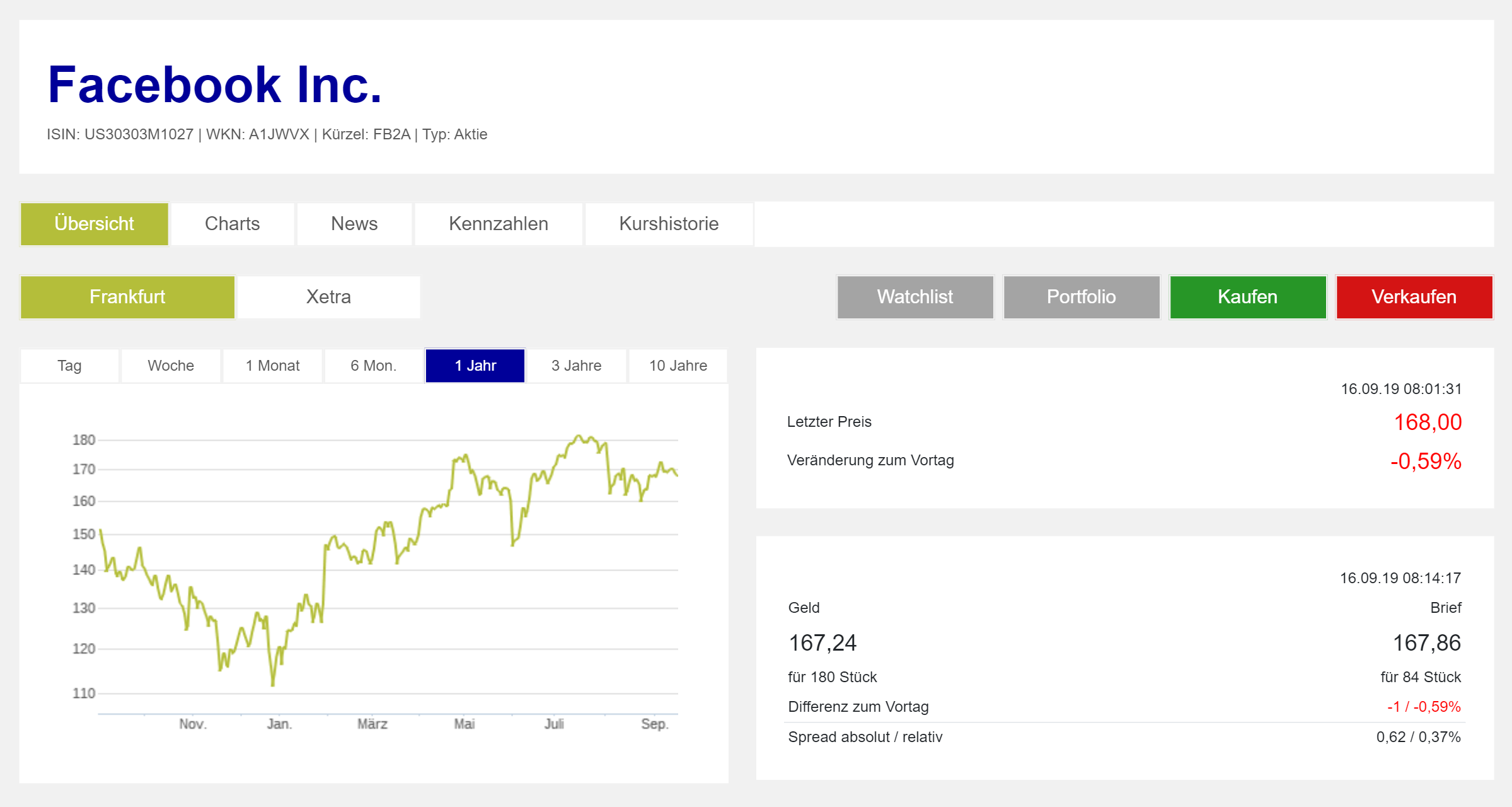 Страница акций Фейсбука на сайте Франкфуртской биржи. График показывает цену акций в евро за последние 12 месяцев