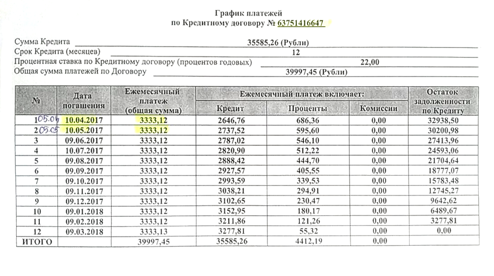 По кредитному договору телефон стоил почти 40 тысяч рублей. Я взял рассрочку, выплатил ее досрочно и так сэкономил на процентах по кредиту. Моя экономия — четыре тысячи