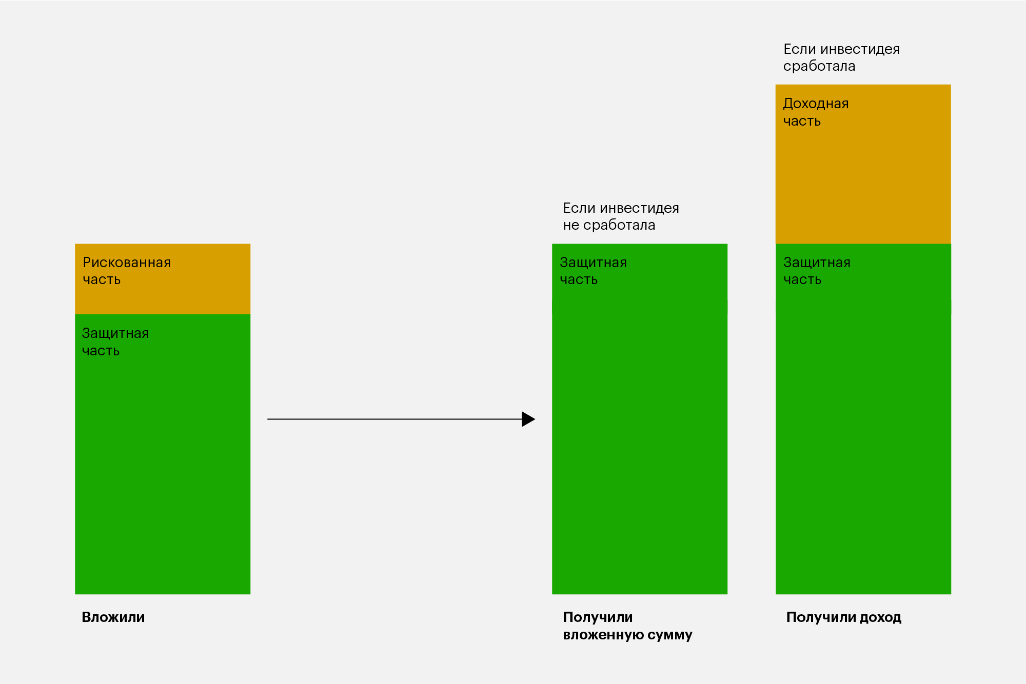 Схема работы защиты капитала