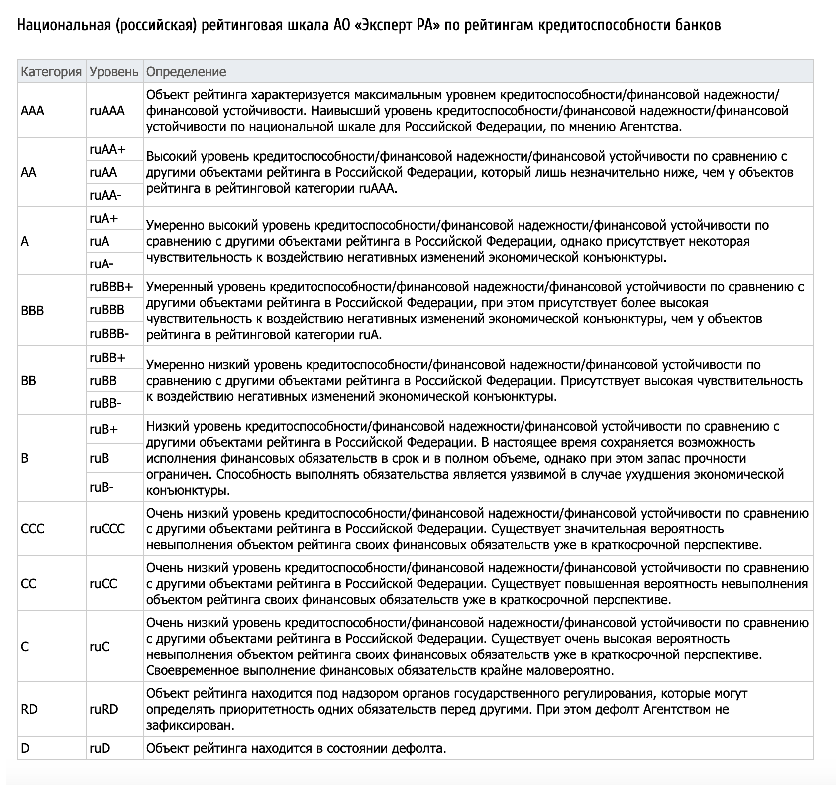Расшифровка рейтингов российского агентства «Эксперт РА»