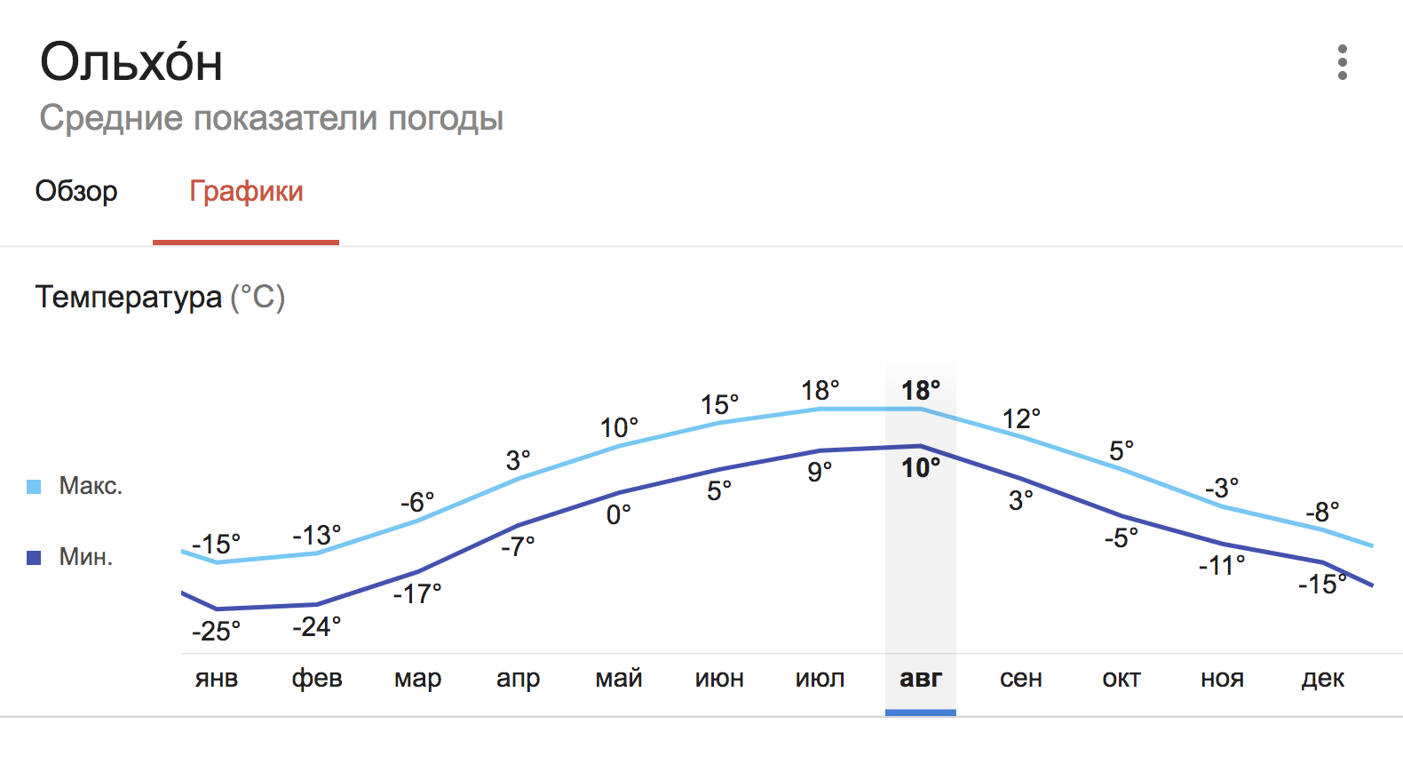 Средние показатели дневной и ночной температуры по месяцам