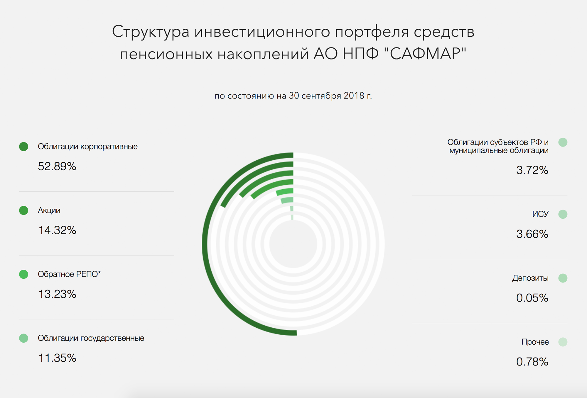 Куда и сколько инвестирует НПФ — ищите на его сайте