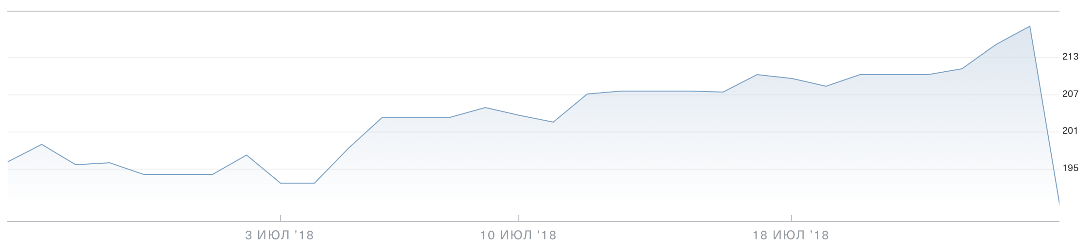 Акции Фейсбука. Источник: Т-Инвестиции