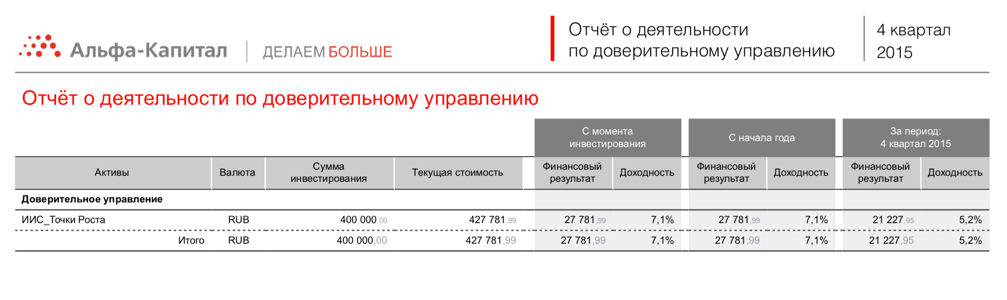 Отчет управляющей компании за 2015 год