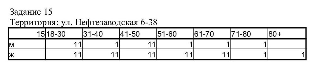 Пример квотного задания на поквартирном опросе. Каждая единица обозначает респондента: нужно опросить двух мужчин и двух женщин в возрасте 