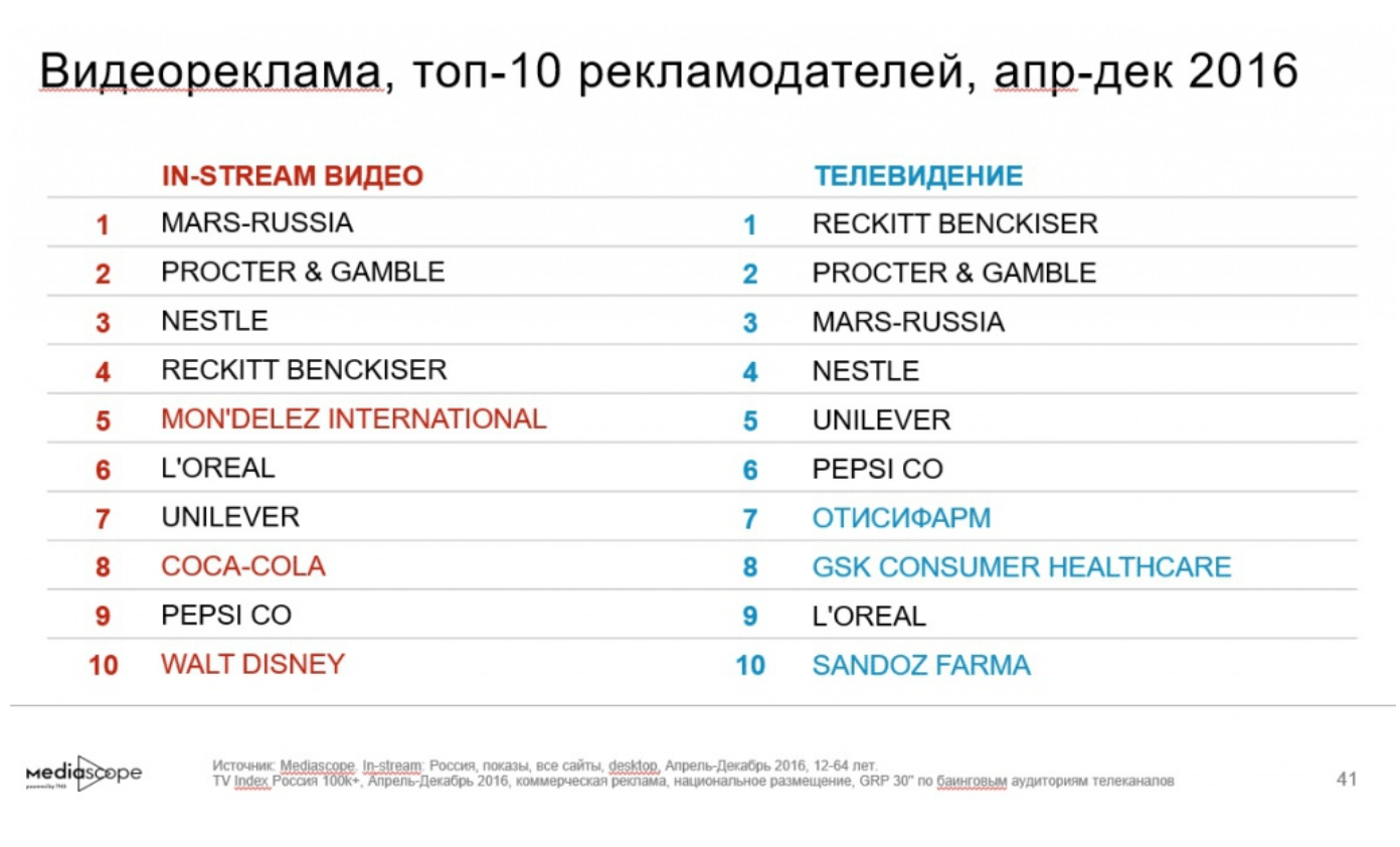 Топ рекламодателей в видеорекламе в апреле 2016 года, источник: Медиаскоп