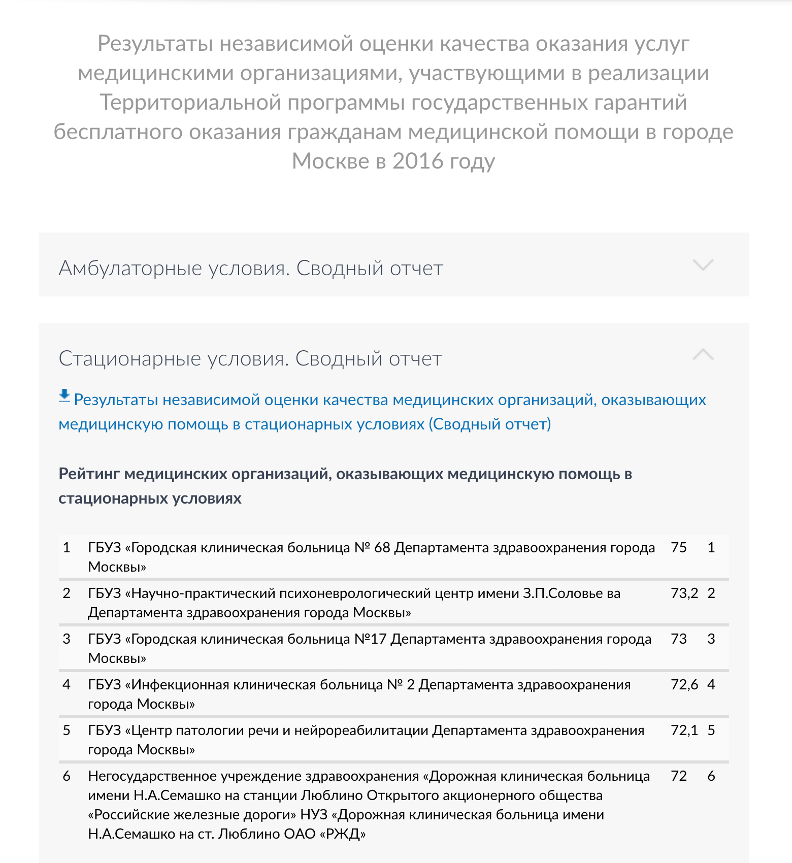 Вкладка «Стационарные условия» — рейтинг больниц, «Амбулаторные условия» — поликлиник. Скриншот сайта «Мосгорздрав-ру»