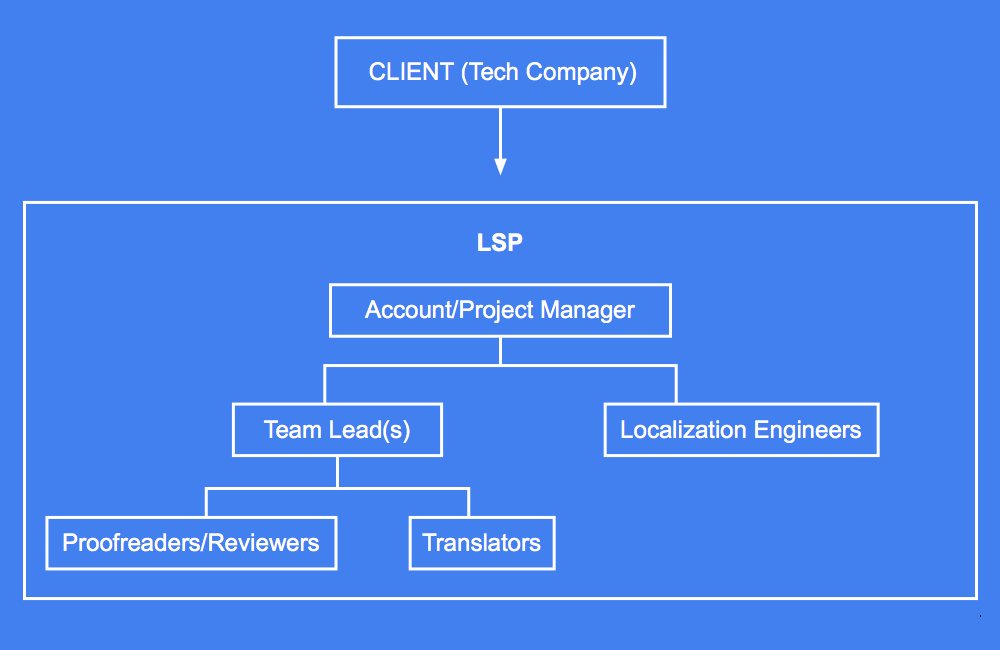 Это схема из курса Гугла про локализацию. На ней — организация работы в переводческом агентстве (LSP — Language Service Provider): менеджеры общаются с клиентом, тимлиды подбирают команду, переводчики и редакторы переводят и проверяют текст, а инженеры локализации верстают и решают технические проблемы