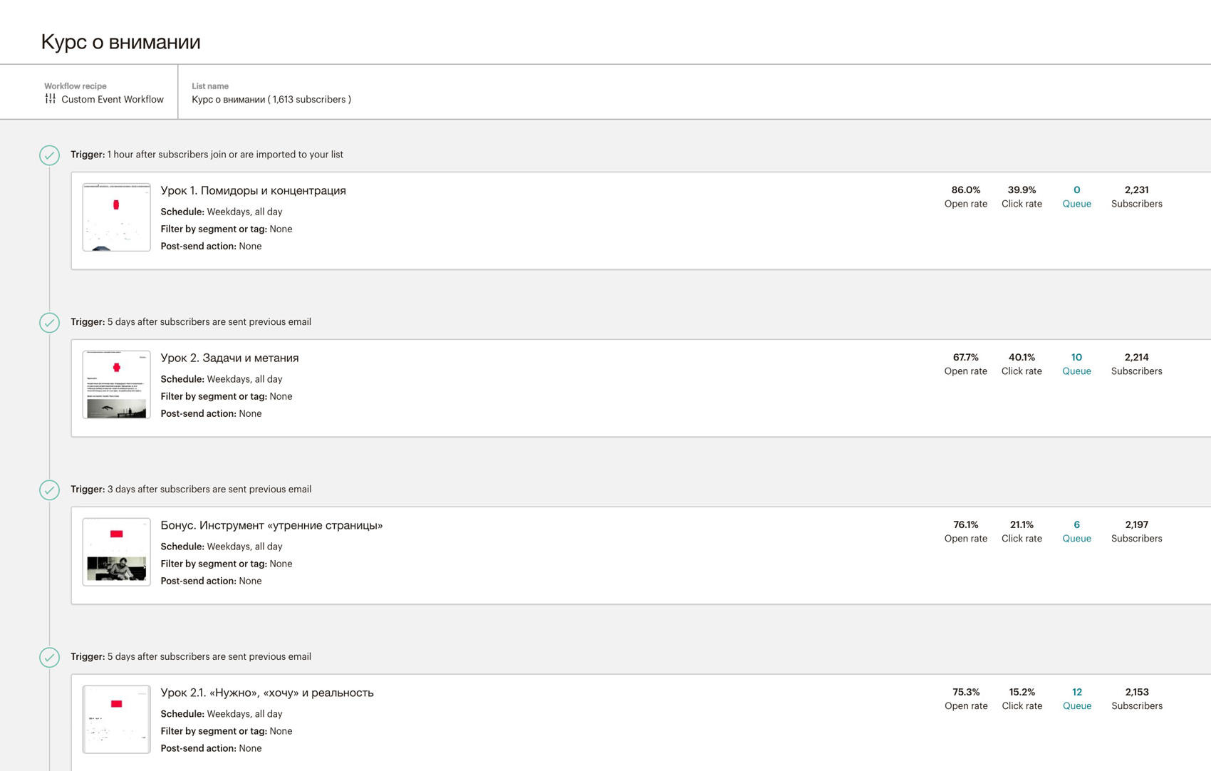 Так в «Мейлчимпе» выглядит страница автоматизированной отправки писем: письма по порядку, между отправкой установлены временные промежутки