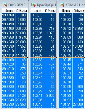 Стакан наглядно демонстрирует намерения покупателей и продавцов. Первый столбец — цена, в процентах от номинала. Над чертой — продавцы, под чертой — покупатели. Второй столбец — объем на покупку/продажу в лотах