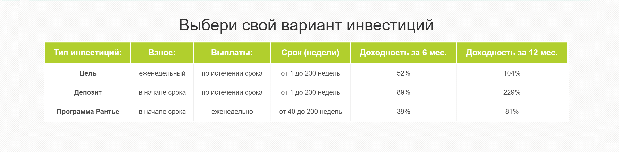 Если верить таблице, доходность программы «Цель» — 104% годовых