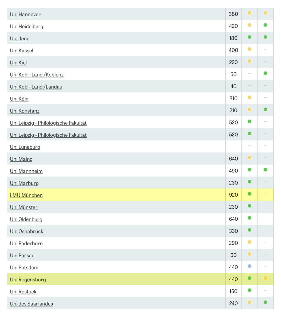По количеству мест Университет Людвига Максимилиана в два раза опережает Университет Регенсбурга, а зеленые кружочки в предпоследнем столбце означают, что в обоих вузах есть магистерские программы на английском языке