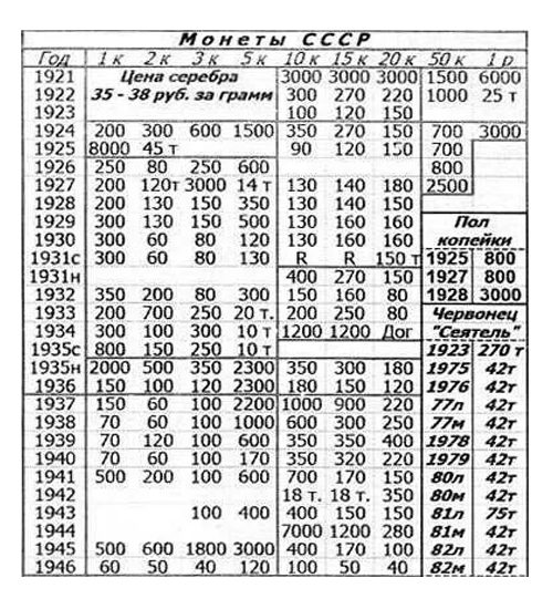 Таганский ценник. Левый столбец — год чеканки. Дальше — номиналы советских монет. Справа в центре — оценка полкопеек