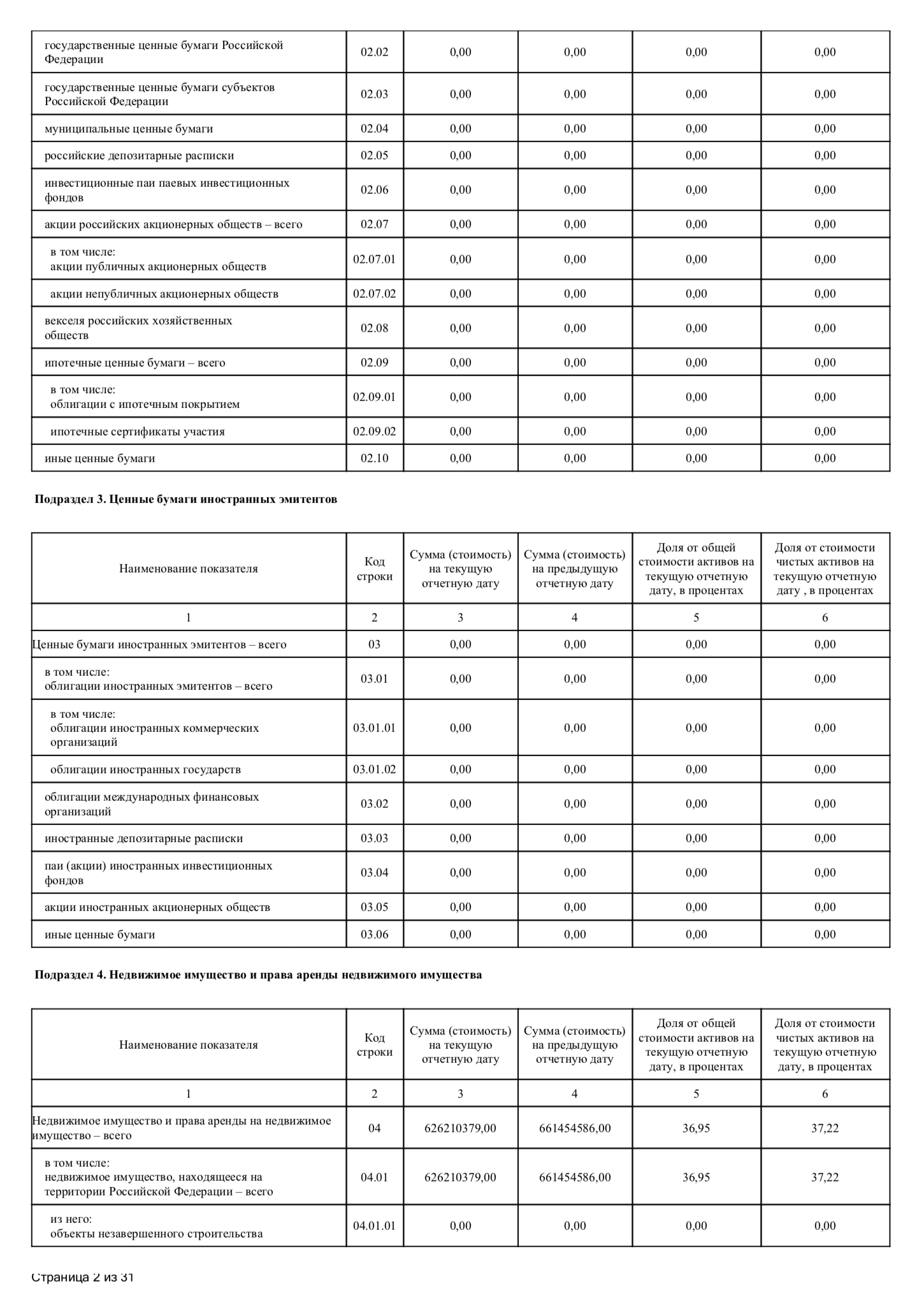 В четвертом и пятом разделах отображается недвижимое имущество фонда, которым управляет УК