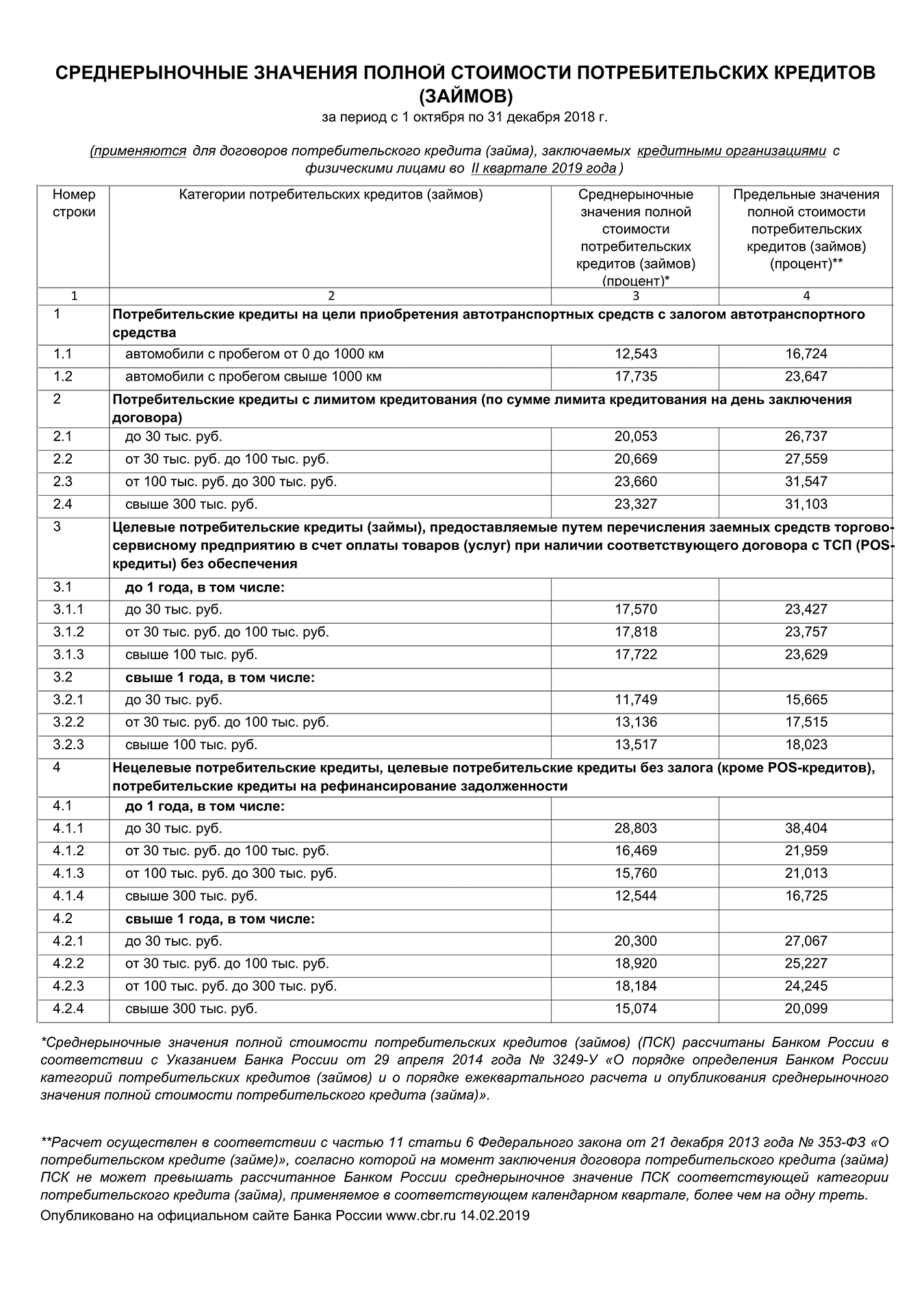 Таблица с предельными значениями кредитных ставок. Они действуют для договоров, которые будут заключаться во II квартале 2019 года. Например, для автокредита на новые машины максимальная ставка — 16,724% годовых. Выше нельзя