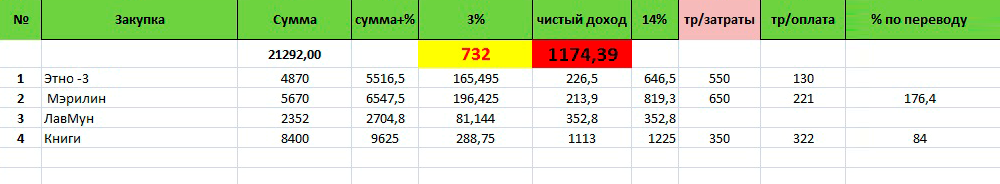 В таком виде велся мой внутренний учет. Первый месяц работы, доход еще очень маленький