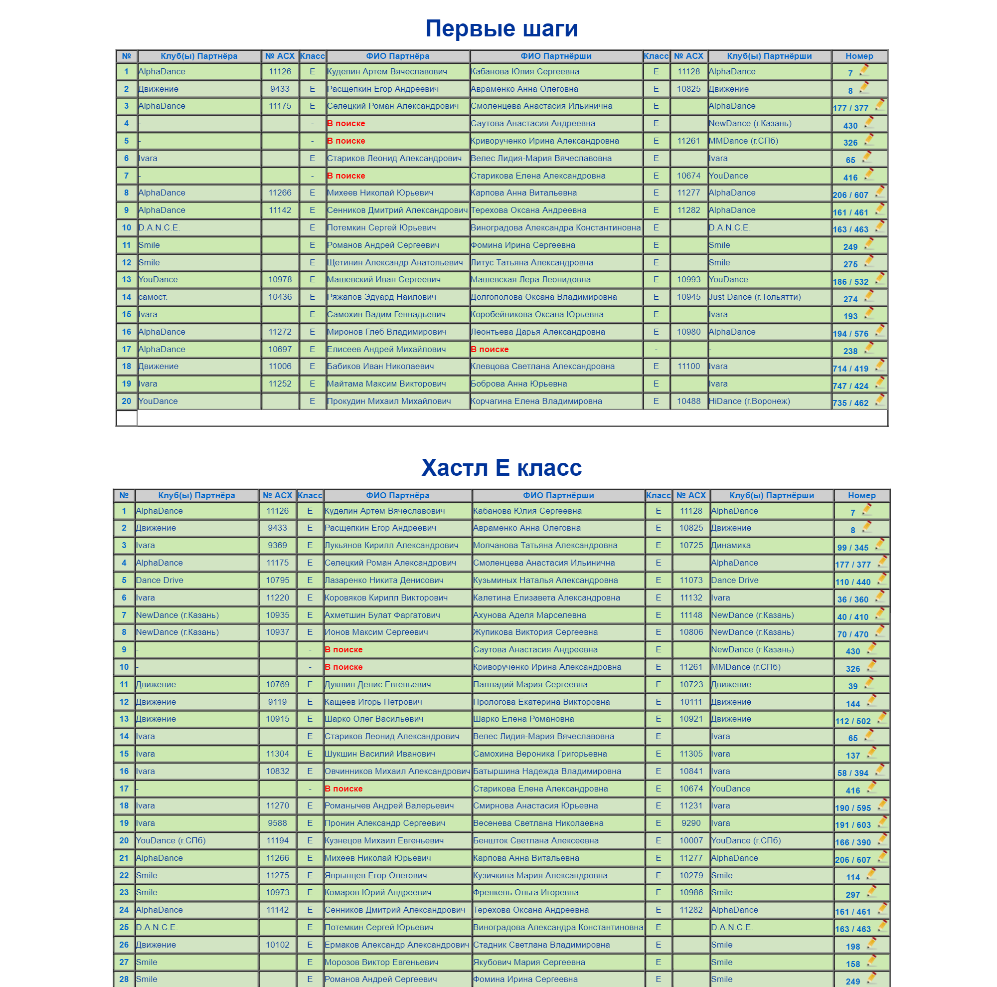 Чемпионат России — 2019. Крохотный кусочек списка участников. Всего в нем свыше 800 человек, многие из которых танцевали сразу в нескольких номинациях, например и в классике, и в ДнД