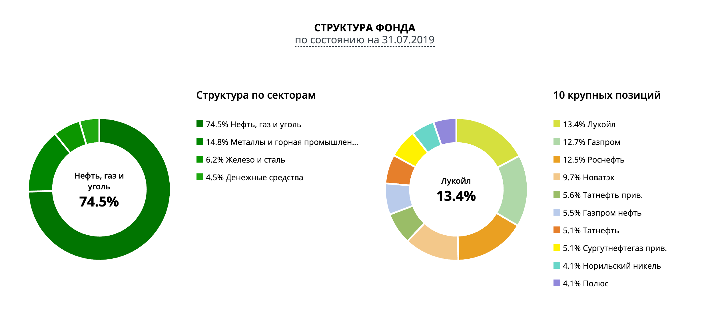 Структура фонда «Природные ресурсы» на сайте Сбербанка. Указаны только акции, которые занимают существенные доли — 23,8% здесь не отображены