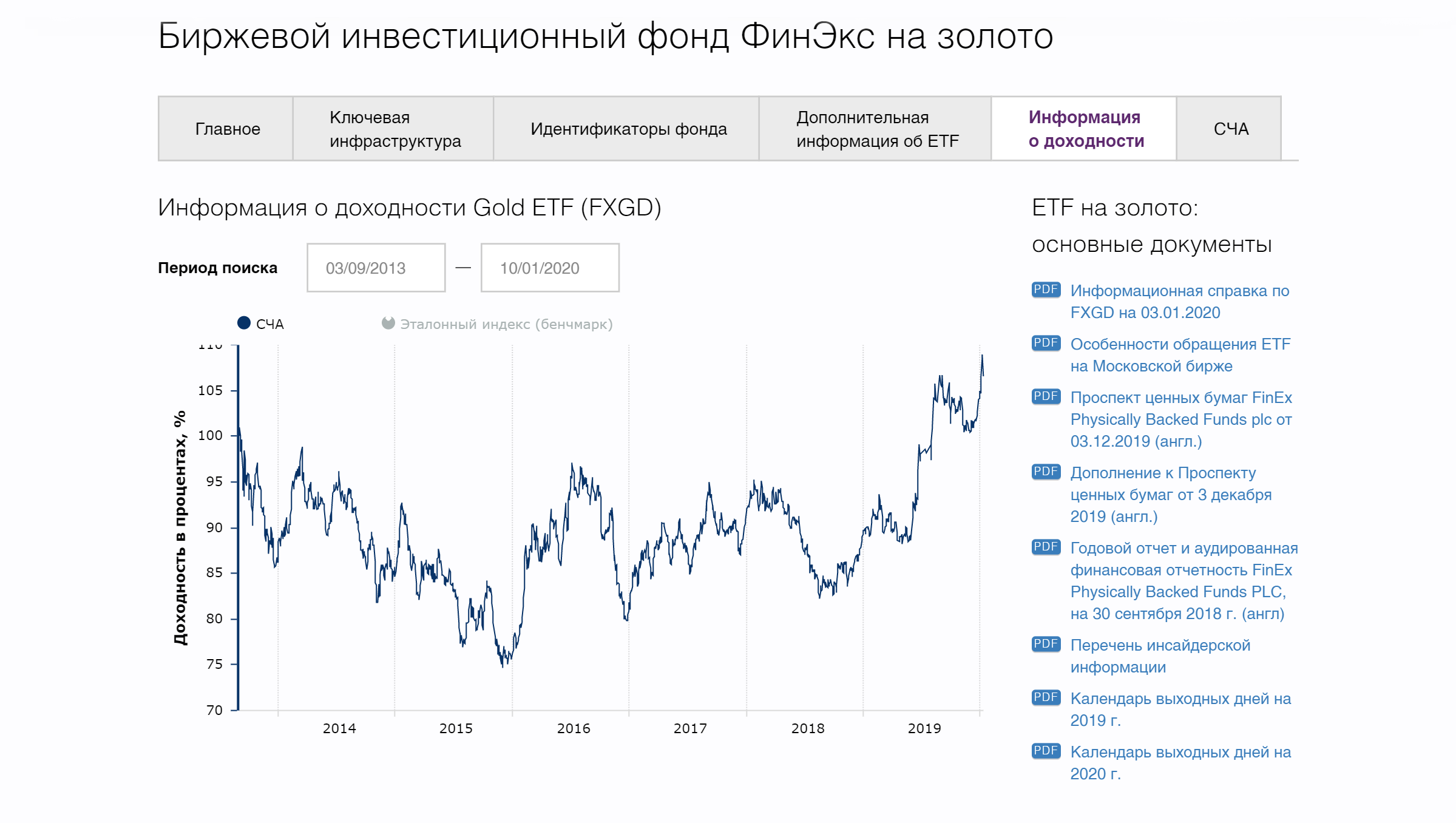 Данные о доходности фонда FXGD (золото) на сайте FinEx. За два года, с 13 декабря 2017 по 13 декабря 2019, акции FXGD выросли на 15,14% в долларах