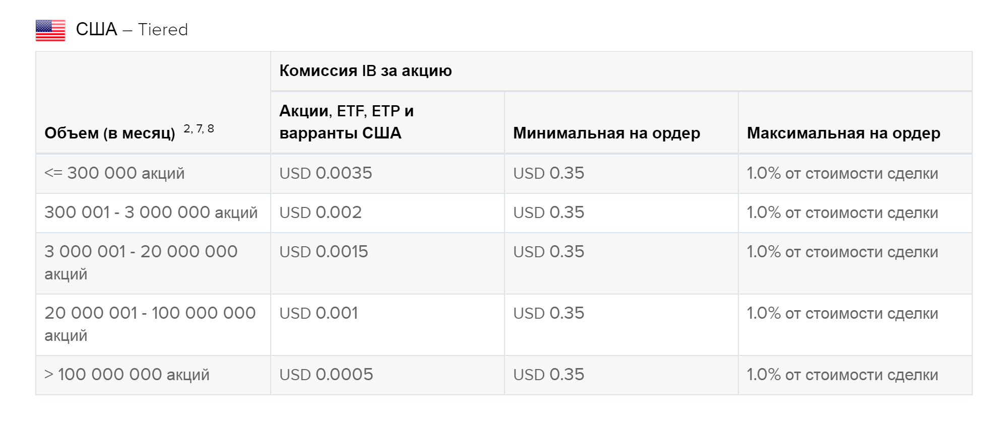 Аналогичный пример комиссий на многоуровневом тарифе