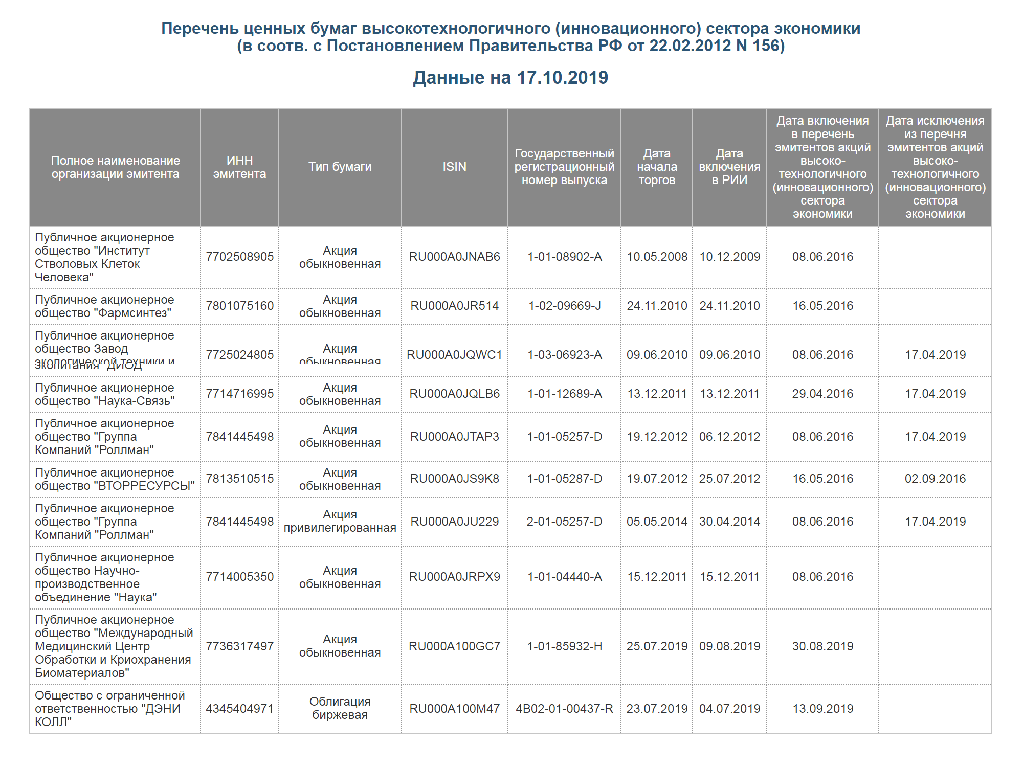 Перечень ценных бумаг высокотехнологичного (инновационного) сектора экономики