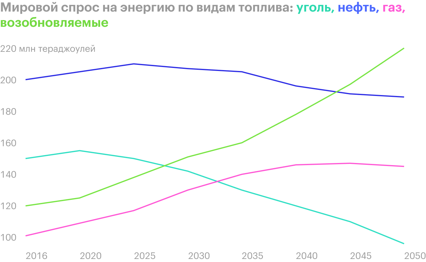 Источник: McKinsey Global Energy Perspective 2019