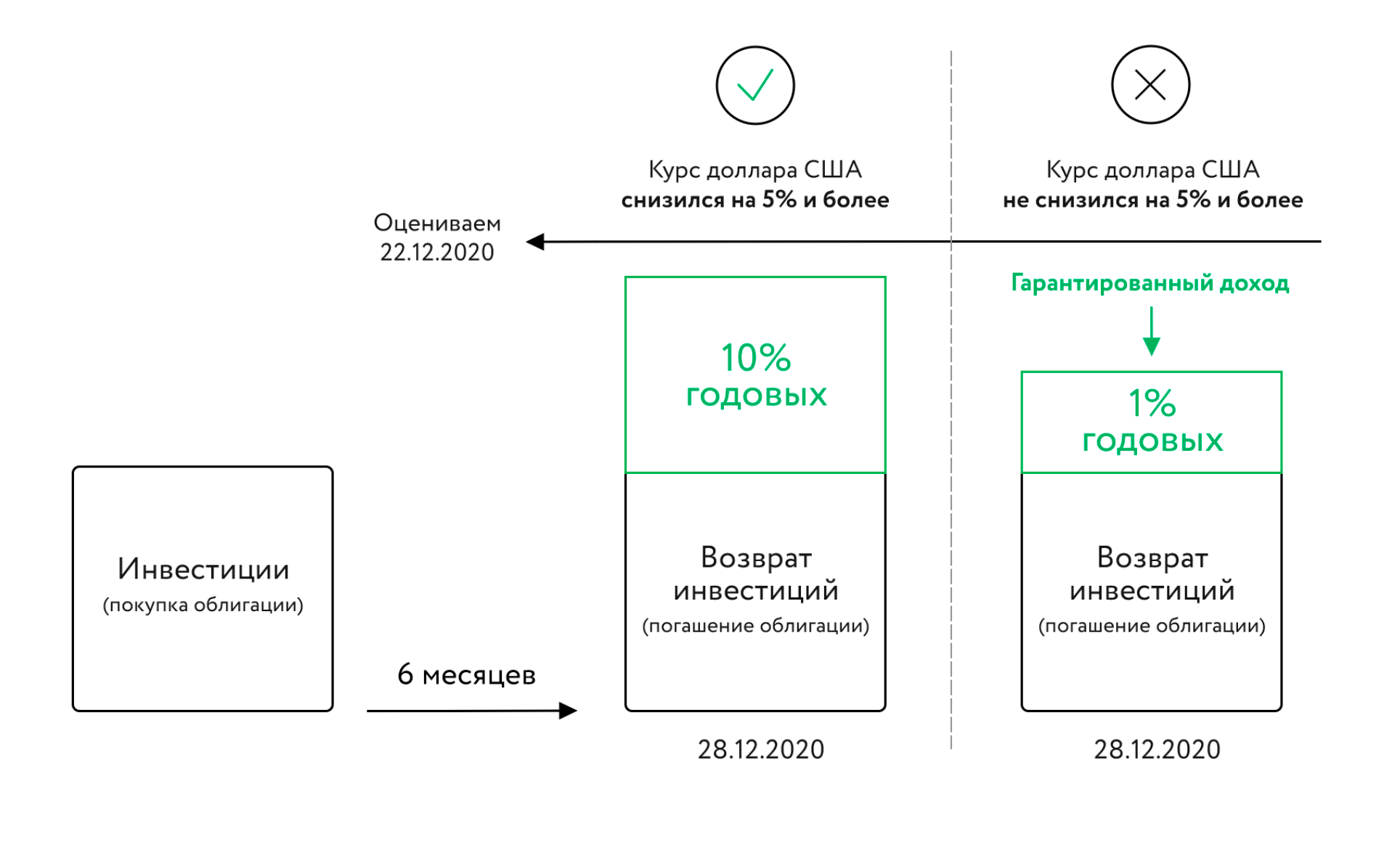 Сбербанк объясняет, от чего зависит доходность инвестиционной облигации на курс доллара