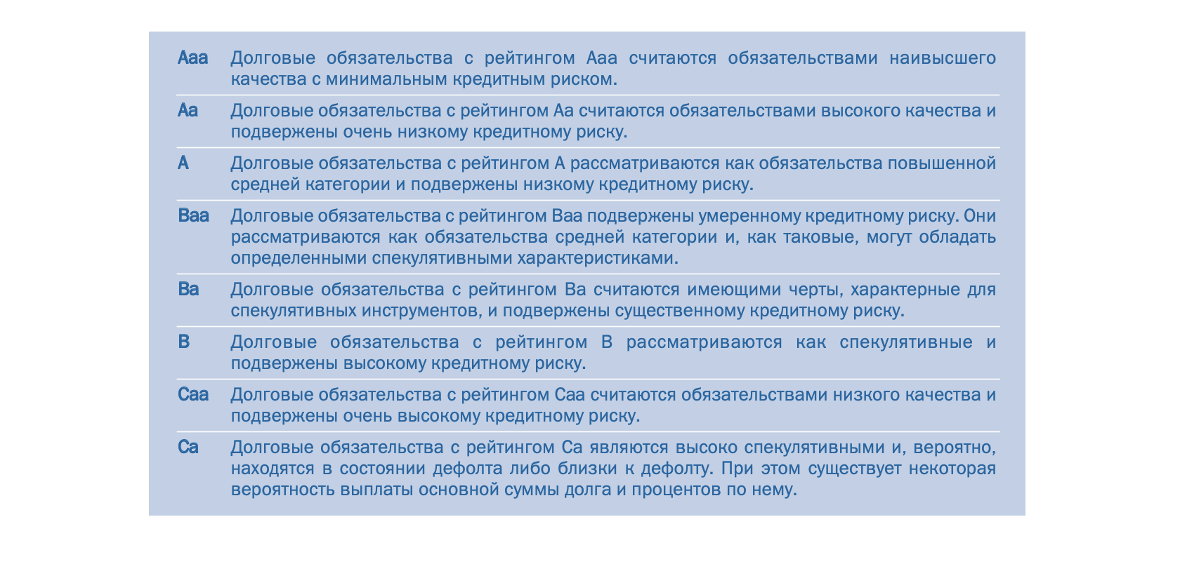 Символы и определения рейтингов агентства Moody’s