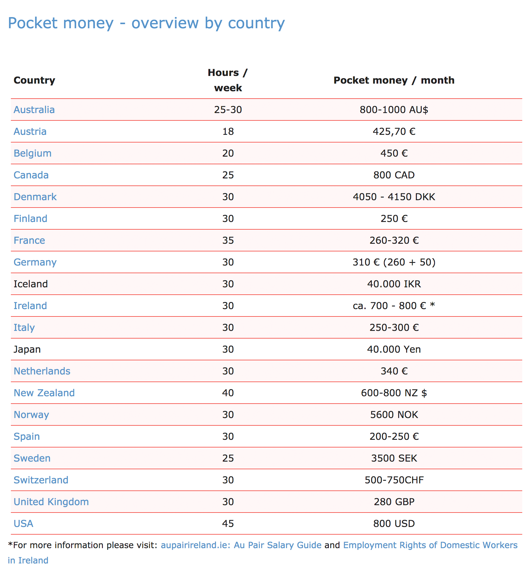 Суммы оплаты работы опэра тоже различаются от страны к стране. Это не фиксированная сумма: она зависит от обязанностей и количества отработанных часов. Все обговаривается индивидуально с принимающей семьей