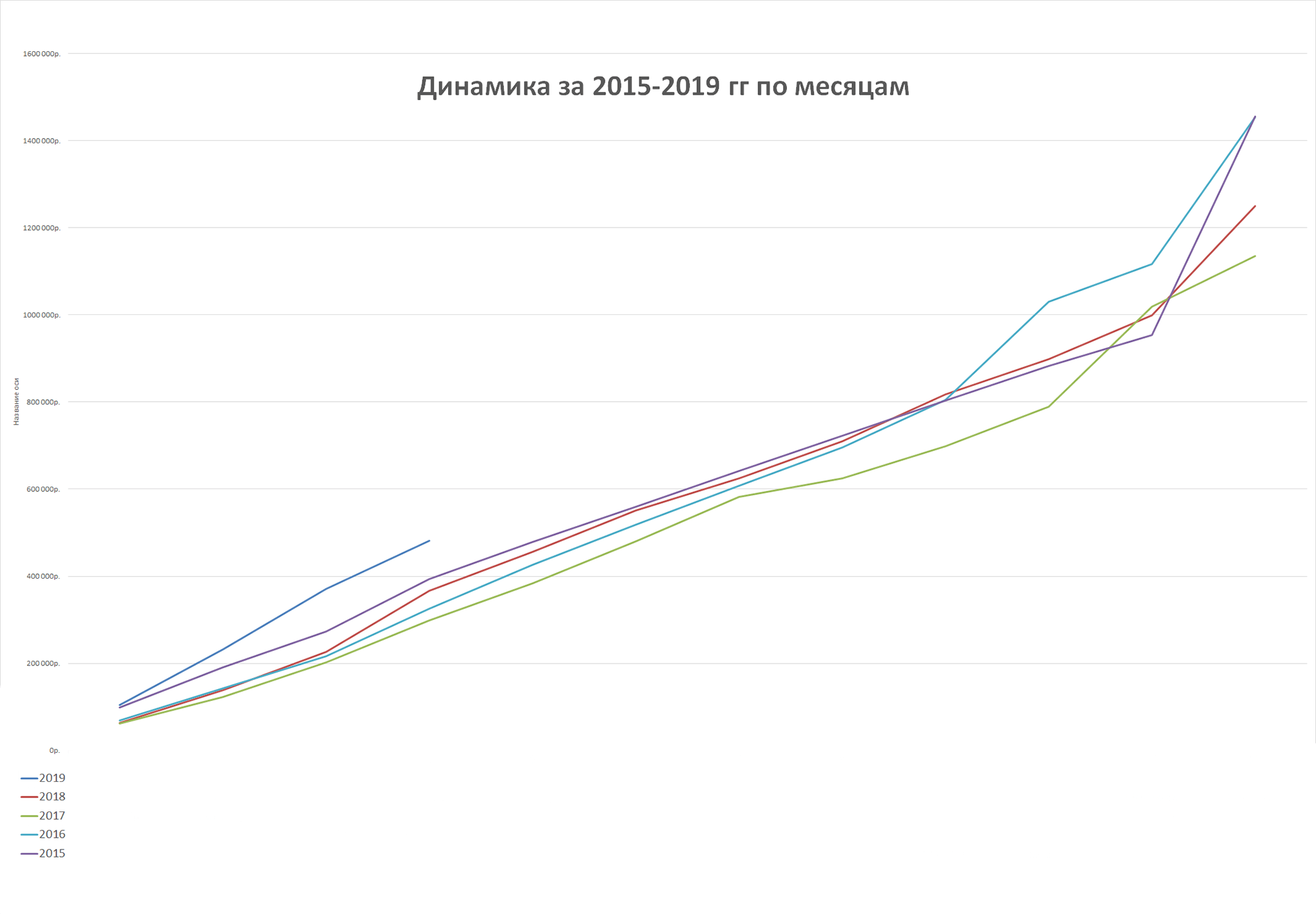 Сводный график накоплений в экселе. Кроме него в файле есть вкладки по каждому году, цели, ипотека и криптовалюта. В конце года в графике хаос из-за премий. Они разные и выдаются в разные моменты осени и зимы. В трудовом договоре прописано, что эта часть зависит от желания работодателя. Каждый год есть какая-то логика, но она субъективная, из головы начальства. Формулы меняются. Я никогда не уверен, какую получу премию — и получу ли вообще. На такие деньги нельзя рассчитывать