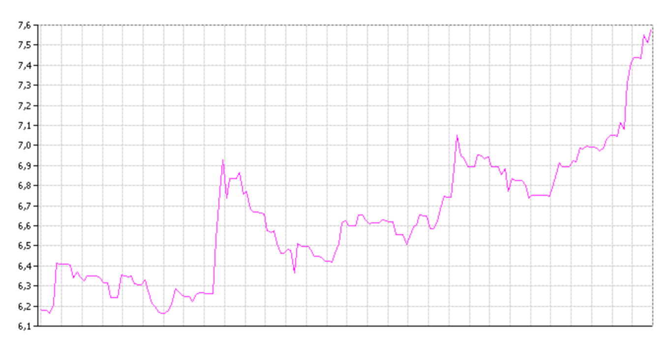 График доходностей ОФЗ-26217 за прошедшие полгода. Источник: rusbonds.ru