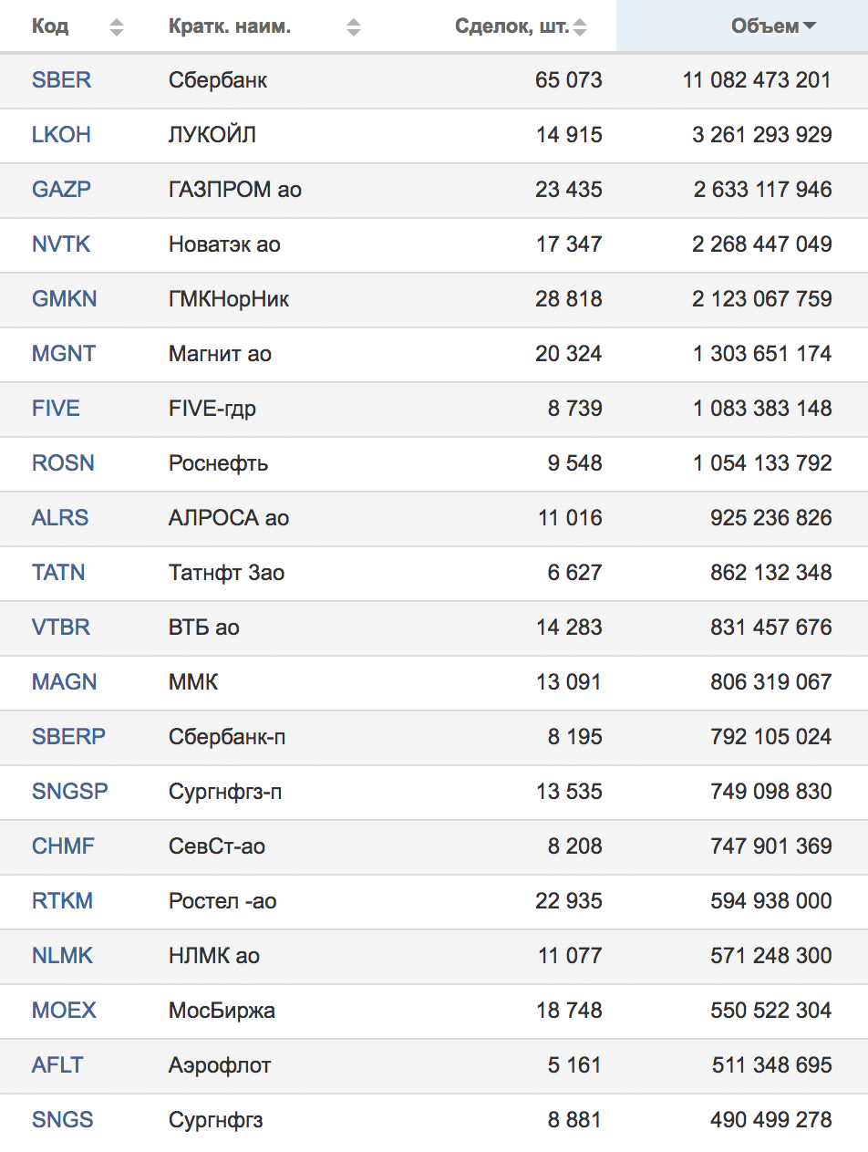 Результаты торгов Московской биржи от 25.05.2018 — топ-20 компаний по обороту в рублях. Источник: Московская биржа