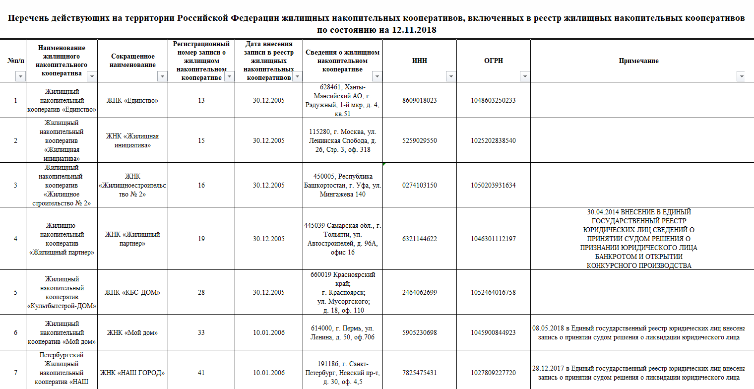 В реестре ЦБ можно посмотреть отметки о неблагонадежности кооператива