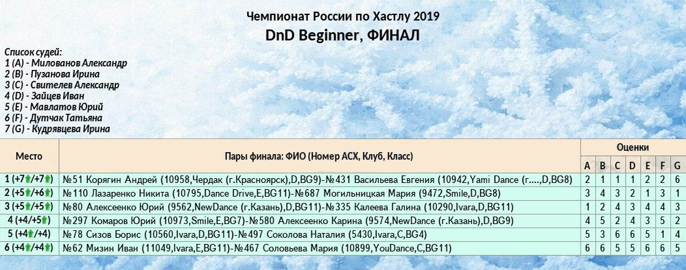 Результаты одного из финалов на Чемпионате России — 2019. Можно увидеть, как пару оценил каждый конкретный судья. Цифры в скобках в столбце «место» означают количество заработанных баллов. Зеленая стрелка показывает, что танцор перешел в более высокий класс