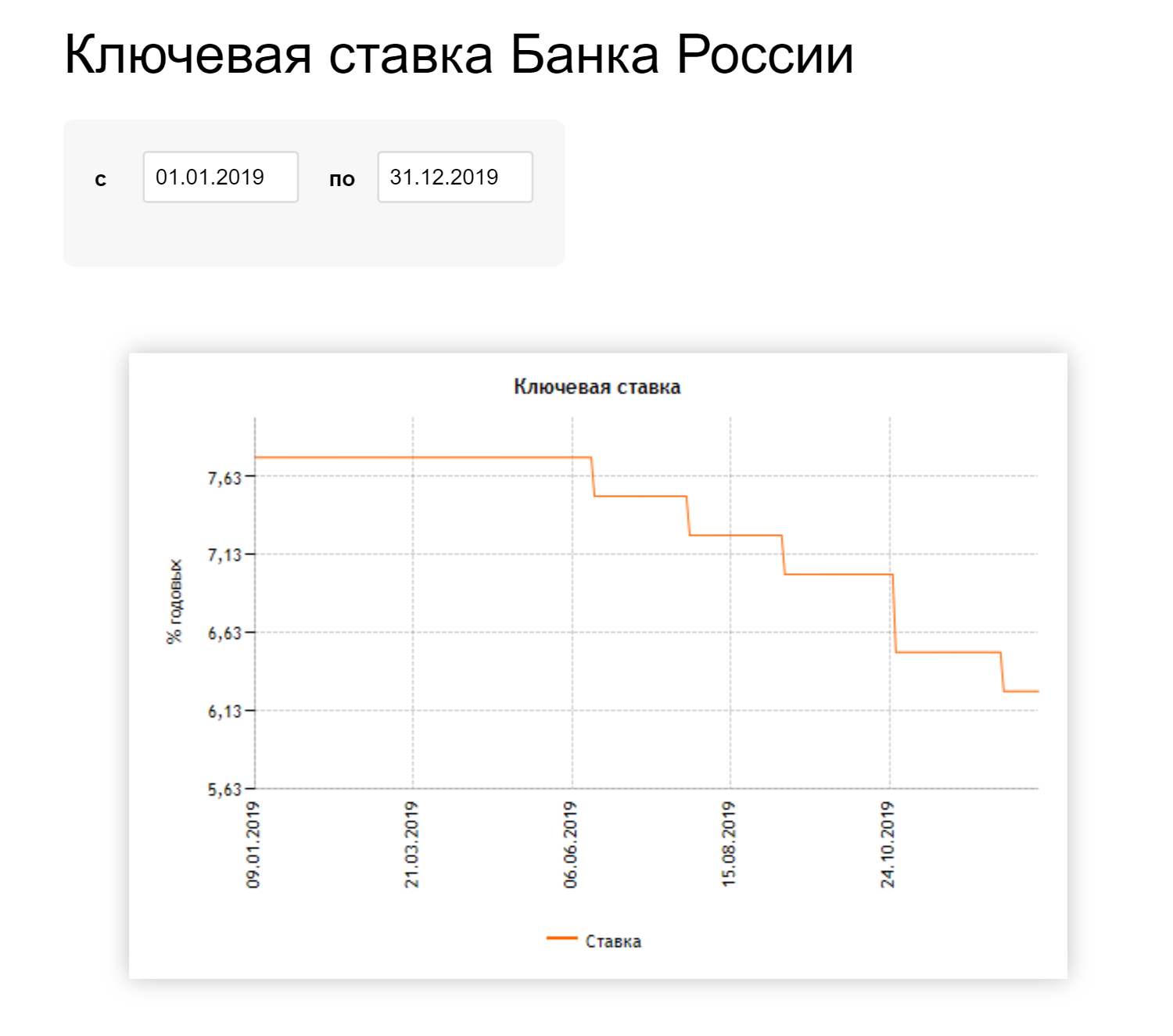 Так за 2019 год снизилась ключевая ставка Банка России