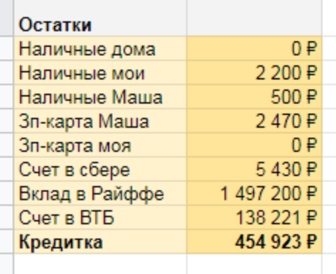 Заполненный блок «Остатки» при планировании бюджета на май 2019. Баланс по кредитке выделен жирным. Если у вас нет кредитки, можно просто удалить эту строку