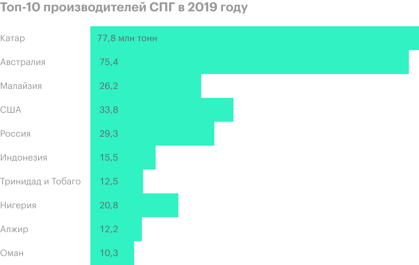 Источник: IGU World LNG Report 2020 Edition