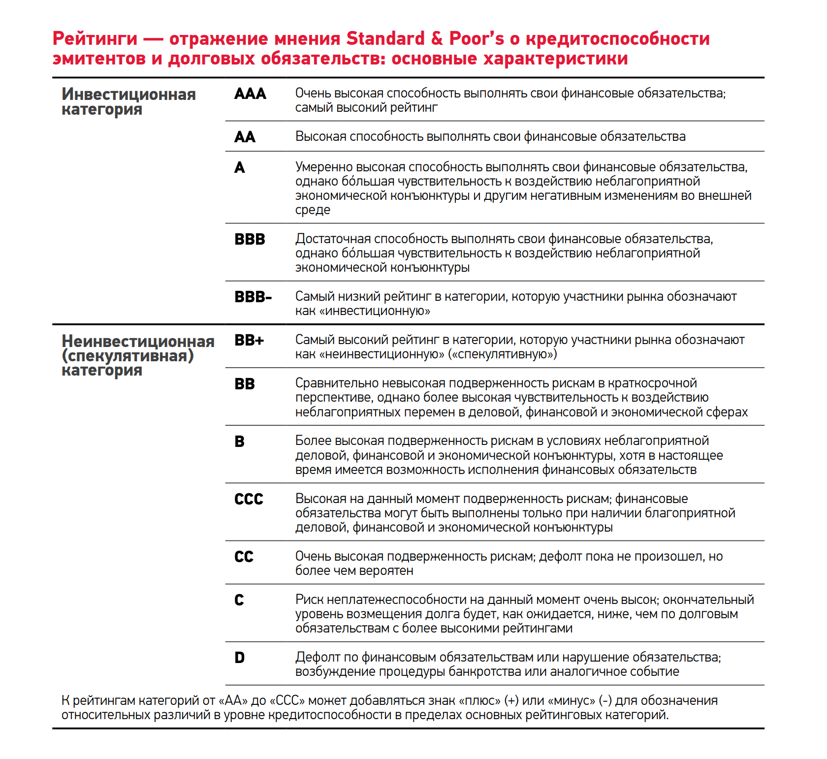 Расшифровка рейтингов агентства Standard & Poor’s