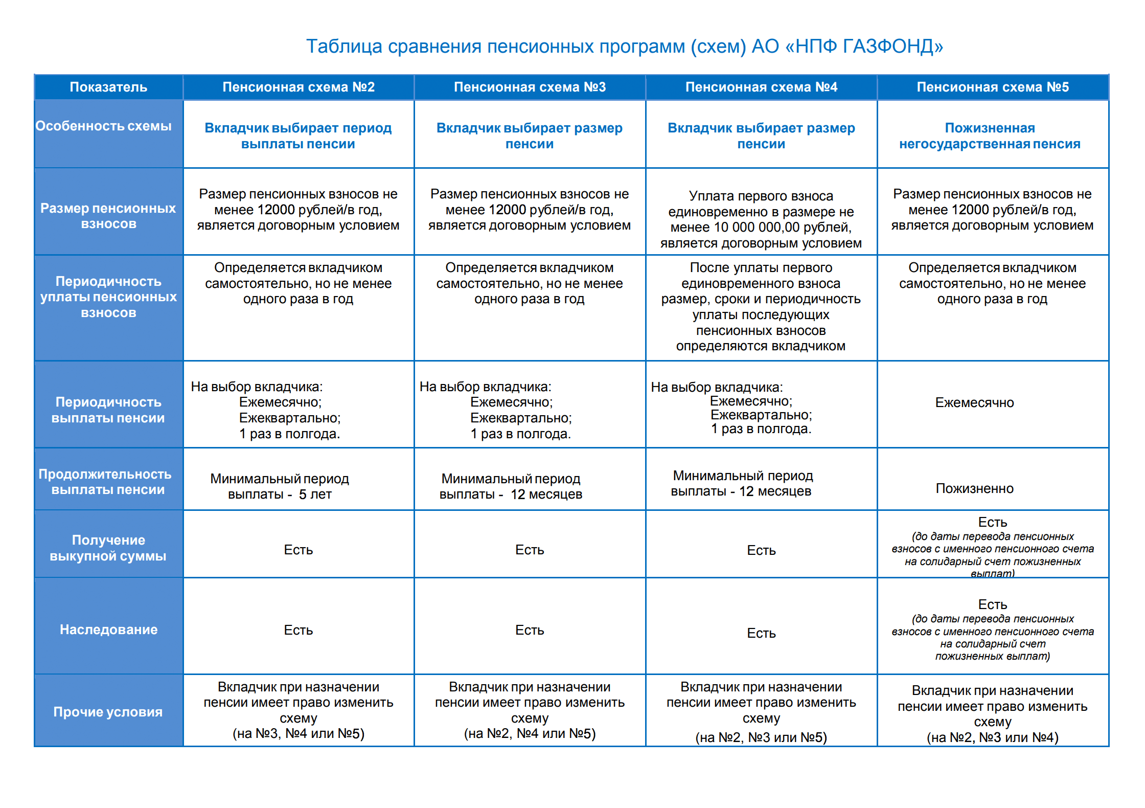 Пенсионные схемы у каждого фонда со своими нюансами. Этот НПФ предлагает пять вариантов НПО